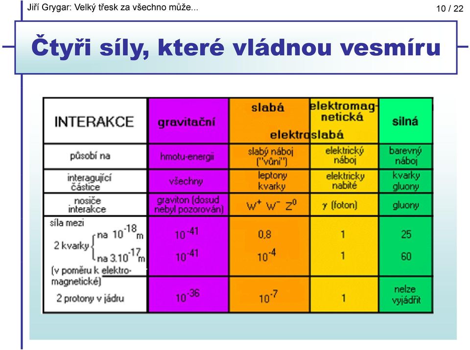 10-15 m <10-16 m universální elektricky nabité kvarky y( (barva) (vůně)