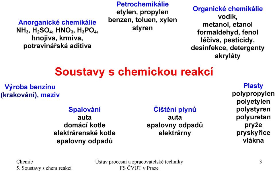 Soustavy s chemickou reakcí Čištění plynů auta spalovny odpadů elektrárny Organické chemikálie vodík, metanol, etanol formaldehyd,