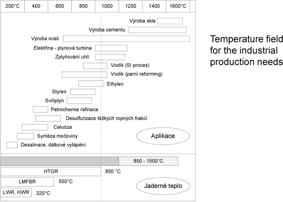 production needs Ethylen Styren Svítiplyn Petrochemie rafinace Desulfurizace těžkých ropných frakcí