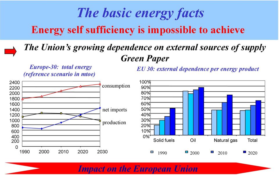 1000 800 600 400 200 0 1990 2000 2010 2020 2030 consumption net imports production EU 30: external dependence per energy