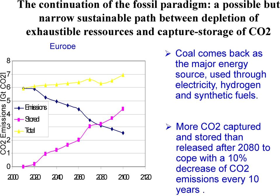 00 Emissions Stored Total 2010 2020 2030 Europe 2040 2050 2060 2070 2080 2090 2100 Nuclear Hydro Wind Solar Gas Oil Coal + Lignite Biomass 2000 2020 2040 2060 2080
