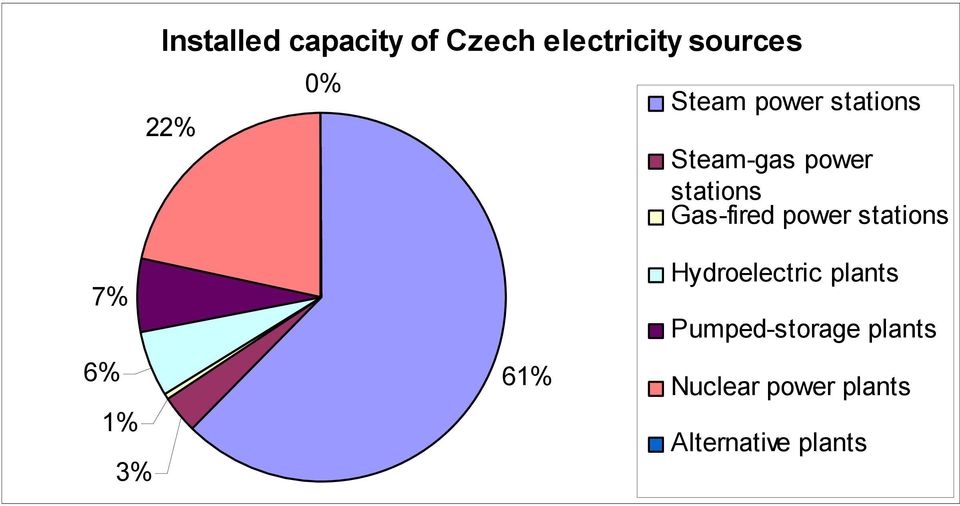 power stations 7% 6% 1% 3% 61% Hydroelectric plants