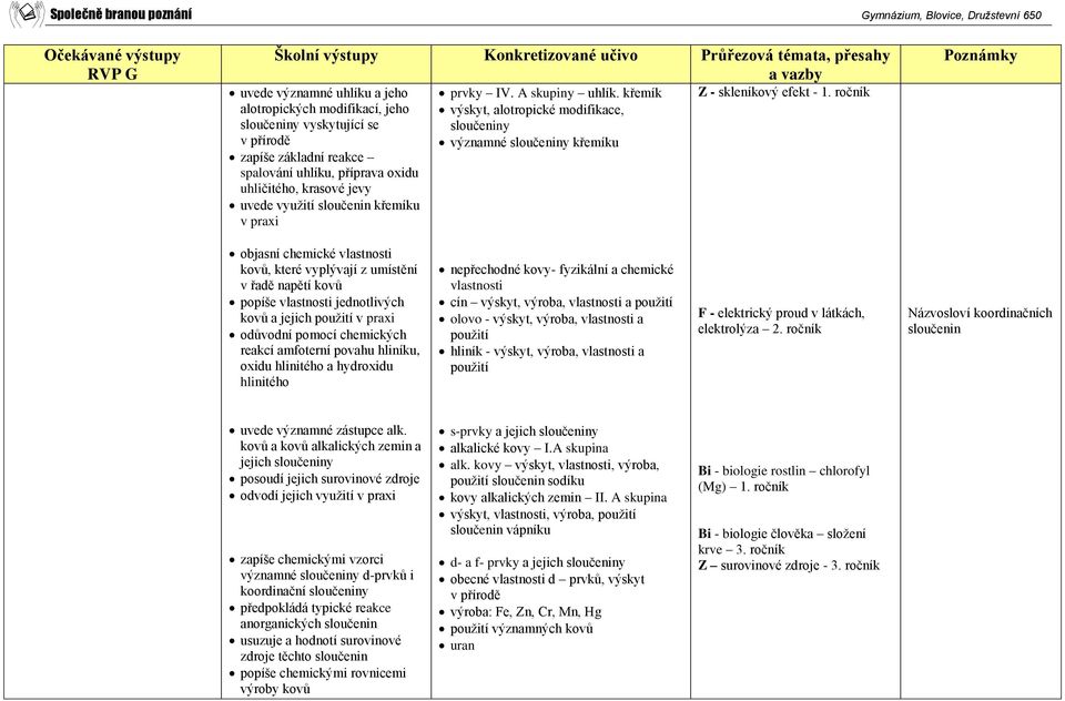 ročník objasní chemické vlastnosti kovů, které vyplývají z umístění v řadě napětí kovů popíše vlastnosti jednotlivých kovů a jejich použití odůvodní pomocí chemických reakcí amfoterní povahu hliníku,