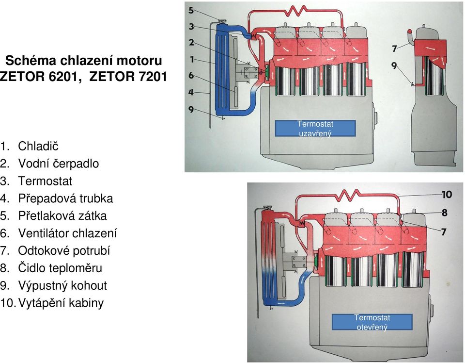 P etlaková zátka 6. Ventilátor chlazení 7. Odtokové potrubí 8.