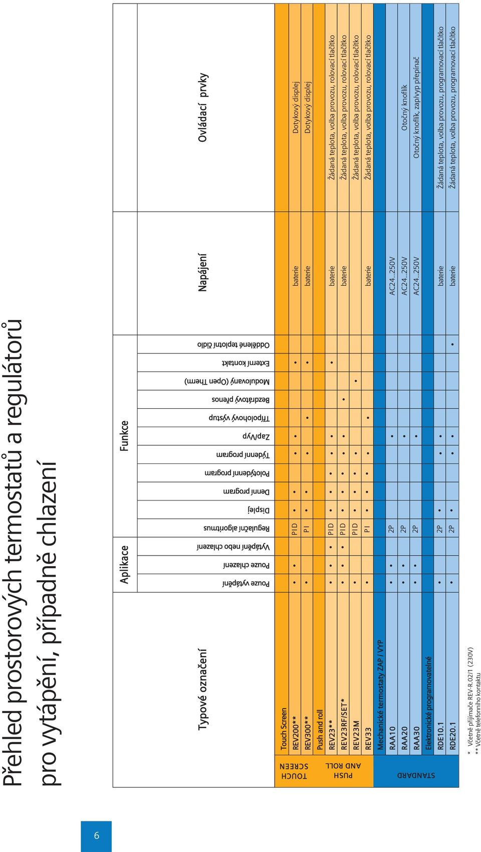 REV300** Push and roll REV23** REV23R /SET* REV23M REV33 Mechanické termostaty ZAP / VYP RAA10 RAA20 RAA30 Elektronické programovatelné RDE10.1 RDE20.
