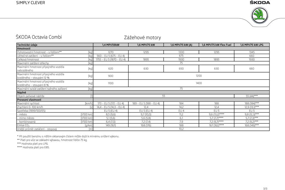 1200 brzděného stoupání 8 % 1100 1400 Maximální svislé zatížení tažného zařízení Náplně Objem palivové nádrže 55 55 (44)*** Provozní vlastnosti Maximální rychlost [km/h] 173 EU 5 (172 EU 4) 189 EU 5