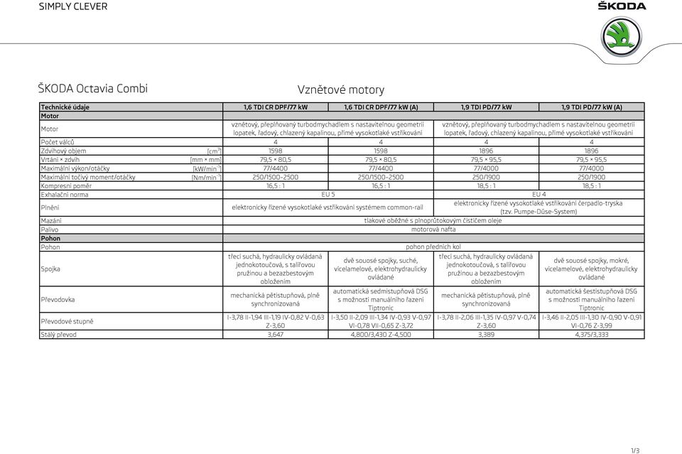 Počet válců 4 4 4 4 Zdvihový objem [cm 3 ] 1598 1598 1896 1896 Vrtání zdvih [mm mm] 79,5 80,5 79,5 80,5 79,5 95,5 79,5 95,5 Maximální výkon/otáčky [kw/min -1 ] 77/4400 77/4400 77/4000 77/4000