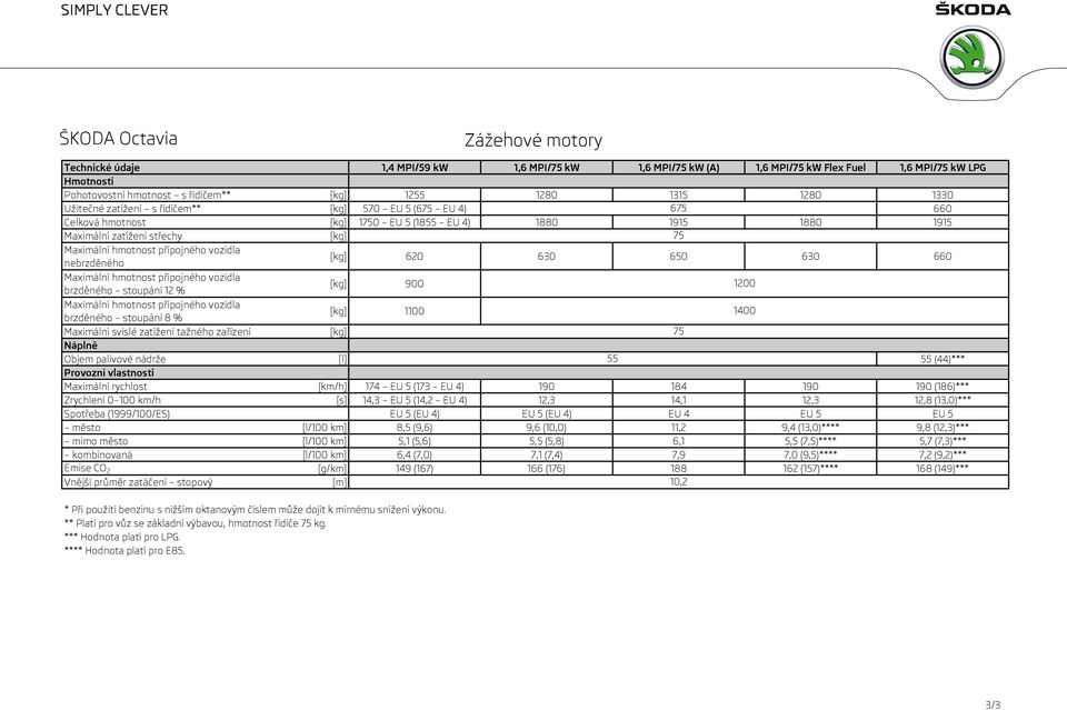 1200 brzděného stoupání 8 % 1100 1400 Maximální svislé zatížení tažného zařízení Náplně Objem palivové nádrže 55 55 (44)*** Provozní vlastnosti Maximální rychlost [km/h] 174 EU 5 (173 EU 4) 190 184