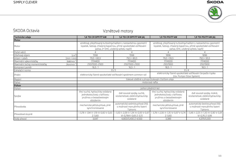kapalinou, přímé vysokotlaké vstřikování paliva, OHC, uložený vpředu napříč Počet válců 4 4 4 4 Zdvihový objem [cm 3 ] 1598 1598 1896 1896 Vrtání zdvih [mm mm] 79,5 80,5 79,5 80,5 79,5 95,5 79,5 95,5
