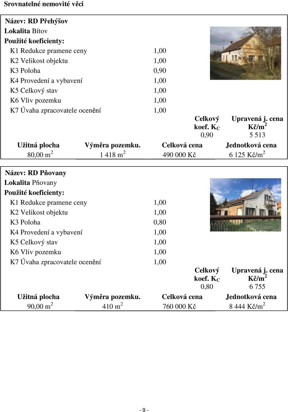 Celková cena Jednotková cena 80,00 m 2 1 418 m 2 490 000 Kč 6 125 Kč/m 2 Název: RD Pňovany Lokalita Pňovany Použité koeficienty: K1 Redukce pramene ceny 1,00 K2 Velikost objektu 1,00 K3 Poloha 0,80