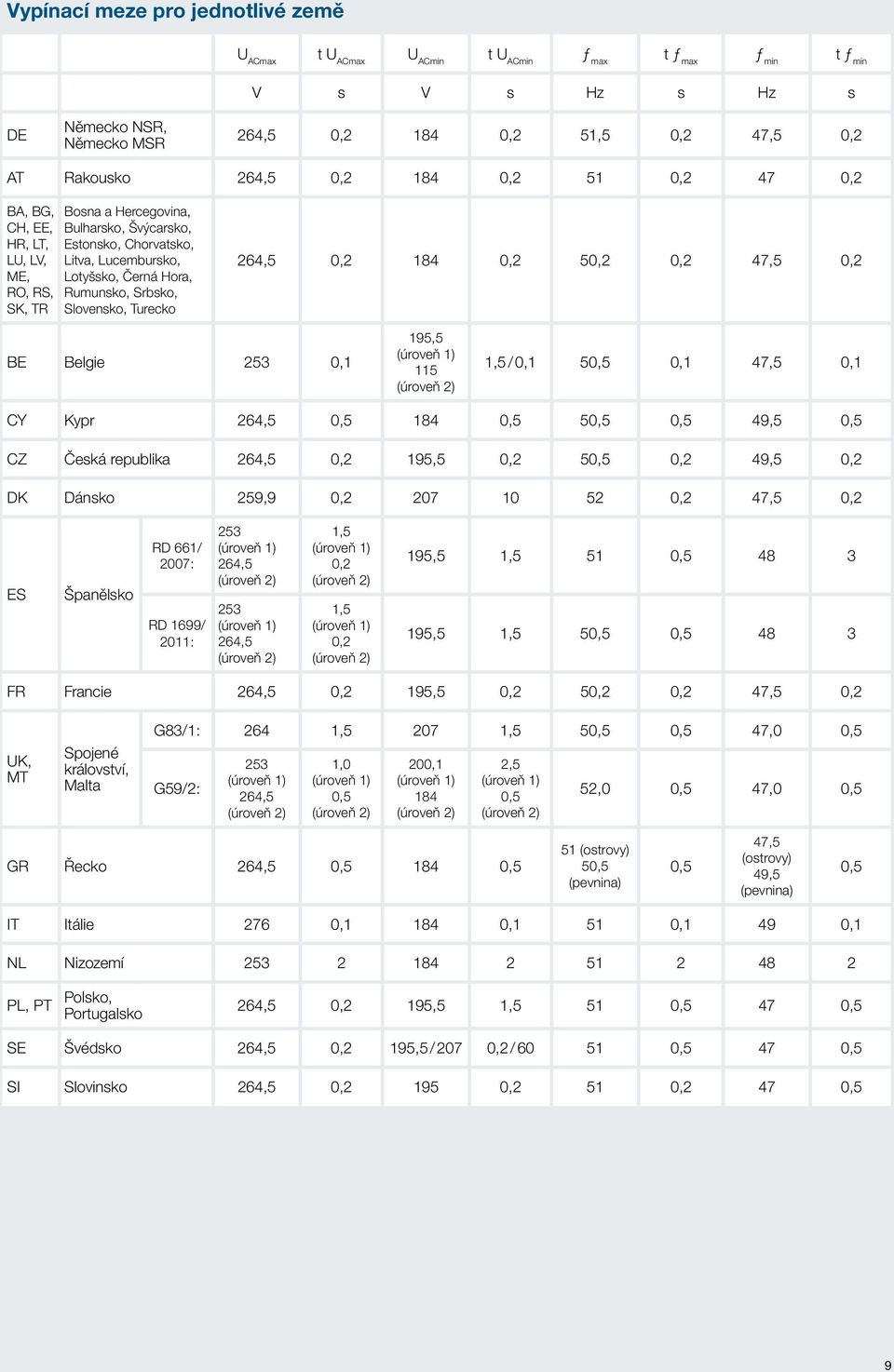 Srbsko, Slovensko, Turecko 264,5 0,2 184 0,2 50,2 0,2 47,5 0,2 BE Belgie 253 0,1 1,5 115 1,5 / 0,1 50,5 0,1 47,5 0,1 CY Kypr 264,5 0,5 184 0,5 50,5 0,5 49,5 0,5 CZ Česká republika 264,5 0,2 1,5 0,2