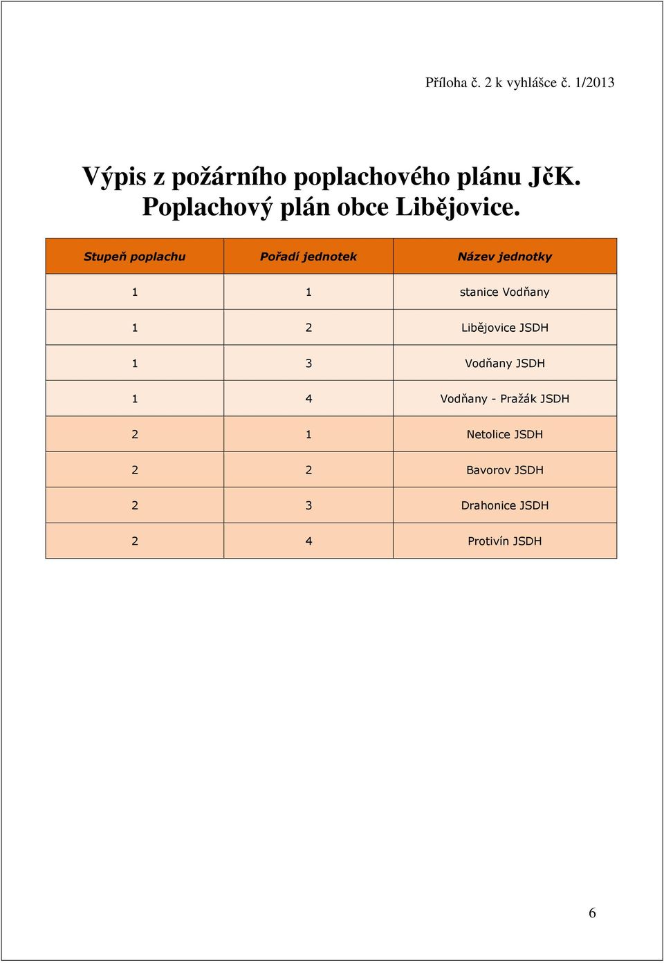 Stupeň poplachu Pořadí jednotek Název jednotky 1 1 stanice Vodňany 1 2