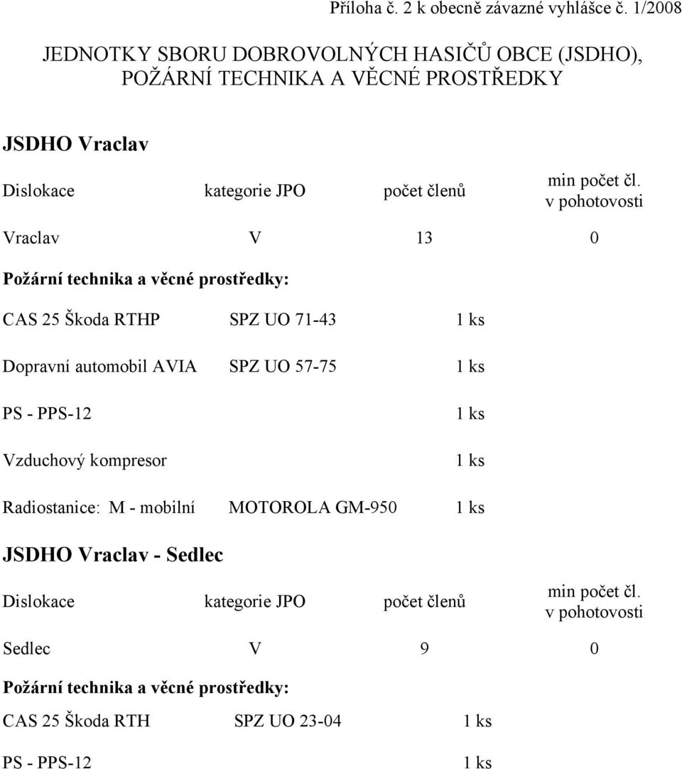 v pohotovosti Vraclav V 13 0 Požární technika a věcné prostředky: CAS 25 Škoda RTHP SPZ UO 71-43 1 ks Dopravní automobil AVIA SPZ UO 57-75 1 ks PS -