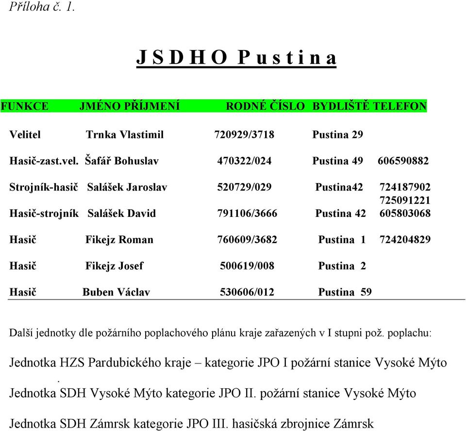 Fikejz Roman 760609/3682 Pustina 1 724204829 Hasič Fikejz Josef 500619/008 Pustina 2 Hasič Buben Václav 530606/012 Pustina 59 Další jednotky dle požárního poplachového plánu kraje zařazených v