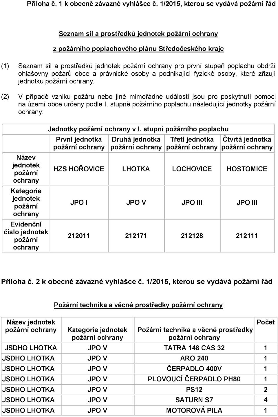 ohlašovny požárů obce a právnické osoby a podnikající fyzické osoby, které zřizují jednotku.