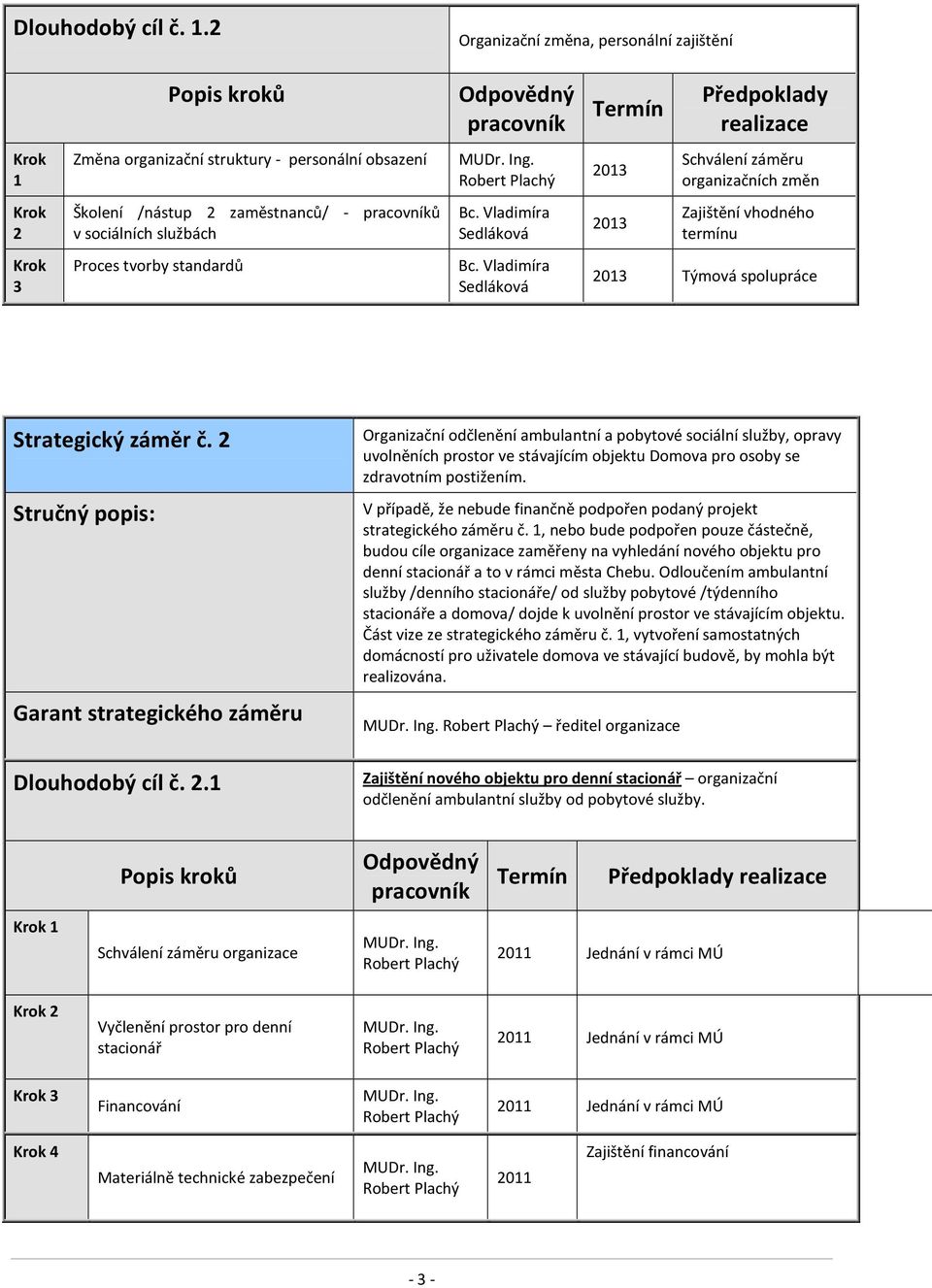 ů v sociálních službách 2013 Zajištění vhodného termínu 3 Proces tvorby standardů 2013 Týmová spolupráce Strategický záměr č. 2 Stručný popis: Garant strategického záměru Dlouhodobý cíl č. 2.1 Organizační odčlenění ambulantní a pobytové sociální služby, opravy uvolněních prostor ve stávajícím objektu Domova pro osoby se zdravotním postižením.