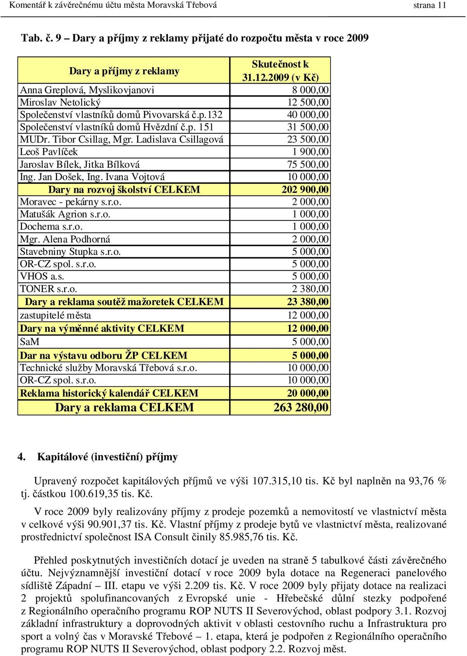 Tibor Csillag, Mgr. Ladislava Csillagová 23 500,00 Leoš Pavlíček 1 900,00 Jaroslav Bílek, Jitka Bílková 75 500,00 Ing. Jan Došek, Ing.