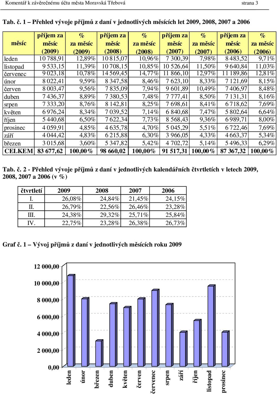 měsíc (2007) za měsíc (2007) měsíc (2006) za měsíc (2006) leden 10 788,91 12,89% 10 815,07 10,96% 7 300,39 7,98% 8 483,52 9,71% listopad 9 533,15 11,39% 10 708,15 10,85% 10 526,64 11,50% 9 640,84