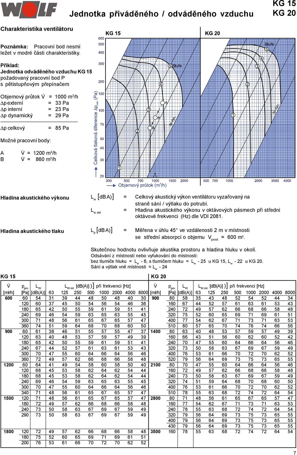 Pa Možné pracovní body: A V = 1200 m 3 /h B V = 860 m 3 /h Hladina akustického výkonu L w [db A)] = Celkový akustický výkon ventilátoru vyzařovaný na straně sání / výtlaku do potrubí.