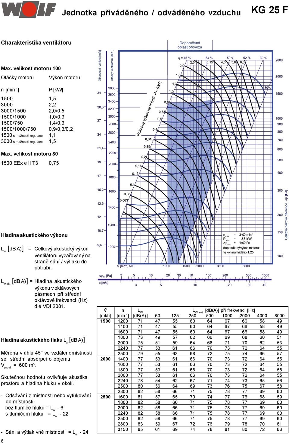 možností regulace 1,5 Max. velikost motoru 80 1500 EEx e II T3 0,75 Hladina akustického výkonu L w [db A)] = Celkový akustický výkon ventilátoru vyzařovaný na straně sání / výtlaku do potrubí.