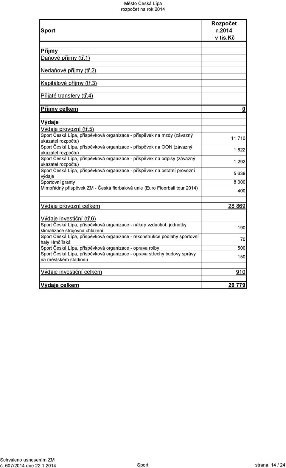 Česká Lípa, příspěvková organizace - příspěvek na odpisy (závazný ukazatel rozpočtu) 1 292 Sport Česká Lípa, příspěvková organizace - příspěvek na ostatní provozní výdaje 5 639 Sportovní granty 8 000
