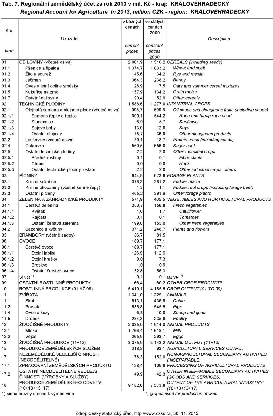 1 Pšenice a špalda 1 374,7 1 033,2 Wheat and spelt 01.2 Žito a sourež 45,6 34,2 Rye and meslin 01.3 Ječmen 364,3 238,2 Barley 01.4 Oves a letní obilné směsky 28,9,5 Oats and summer cereal mixtures 01.