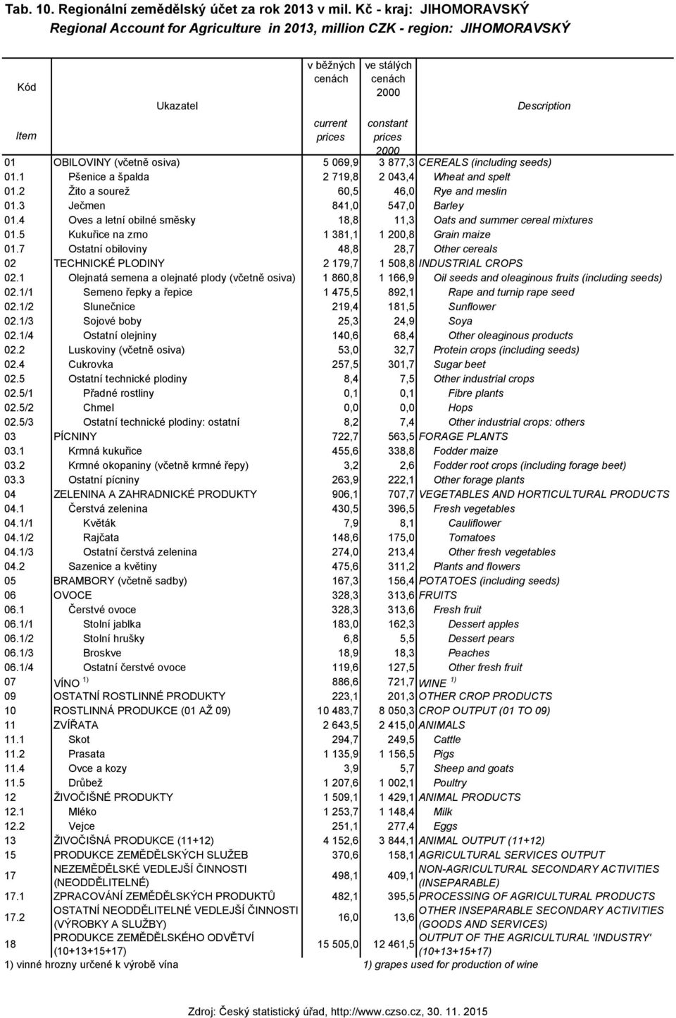 1 Pšenice a špalda 2 719,8 2 043,4 Wheat and spelt 01.2 Žito a sourež 60,5 46,0 Rye and meslin 01.3 Ječmen 841,0 547,0 Barley 01.4 Oves a letní obilné směsky,8 11,3 Oats and summer cereal mixtures 01.