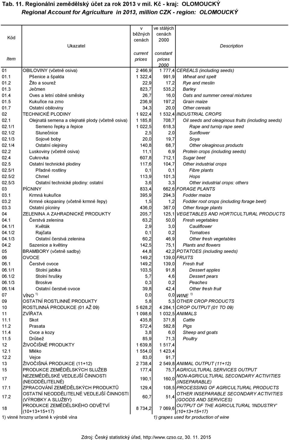 1 Pšenice a špalda 1 322,4 991,9 Wheat and spelt 01.2 Žito a sourež 22,9,2 Rye and meslin 01.3 Ječmen 823,7 535,2 Barley 01.4 Oves a letní obilné směsky 26,7 16,0 Oats and summer cereal mixtures 01.