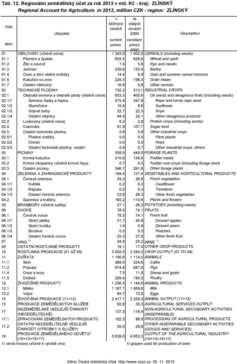 1 Pšenice a špalda 835,5 626,6 Wheat and spelt 01.2 Žito a sourež 7,4 5,6 Rye and meslin 01.3 Ječmen 239,6 155,9 Barley 01.4 Oves a letní obilné směsky 14,4 8,8 Oats and summer cereal mixtures 01.
