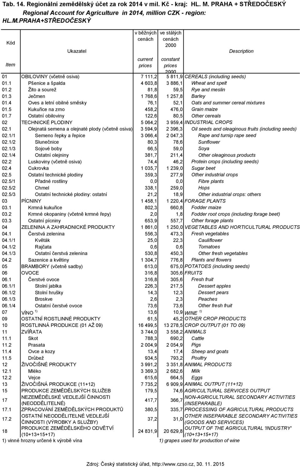 4 Oves a letní obilné směsky 76,1 52,1 Oats and summer cereal mixtures 01.5 Kukuřice na zrno 458,2 476,0 Grain maize 01.