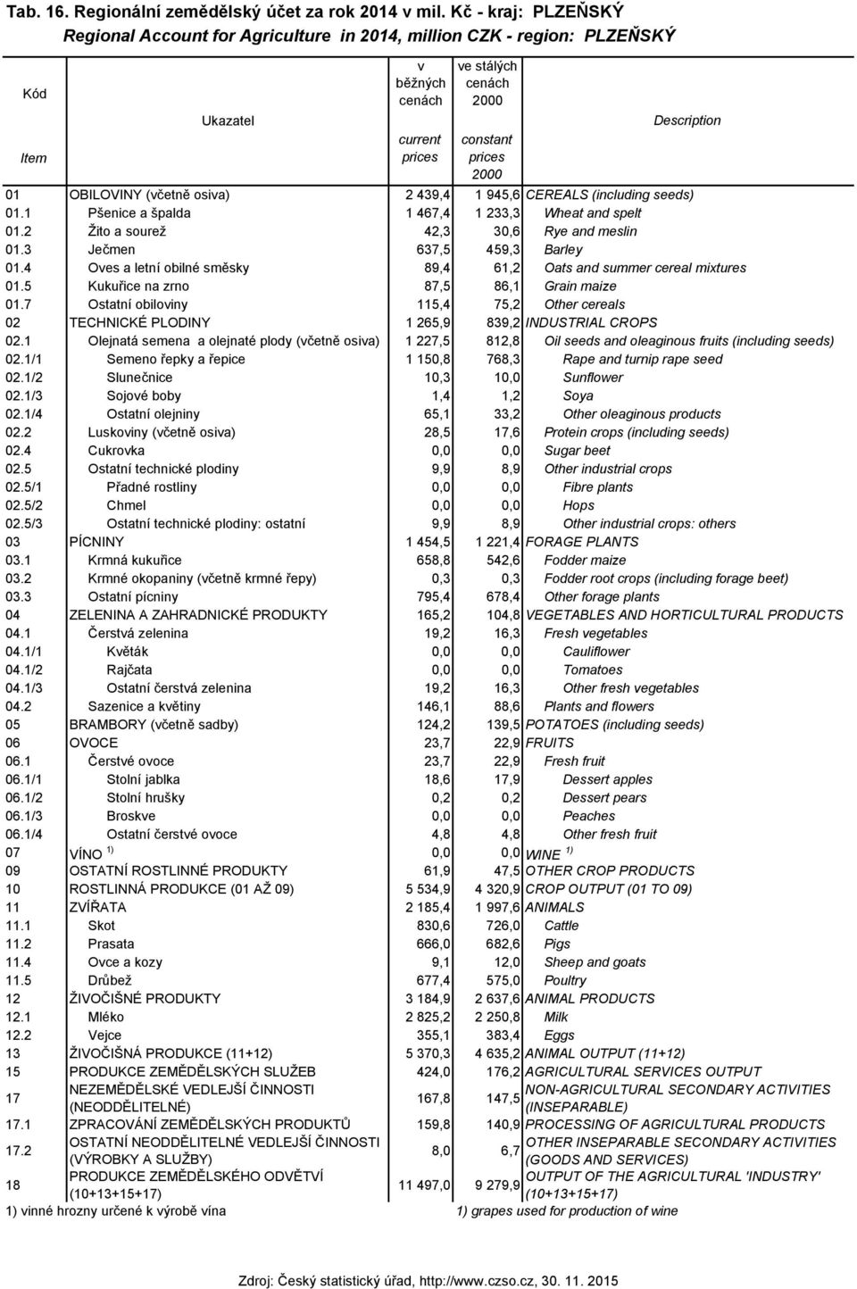 1 Pšenice a špalda 1 467,4 1 233,3 Wheat and spelt 01.2 Žito a sourež 42,3 30,6 Rye and meslin 01.3 Ječmen 637,5 459,3 Barley 01.