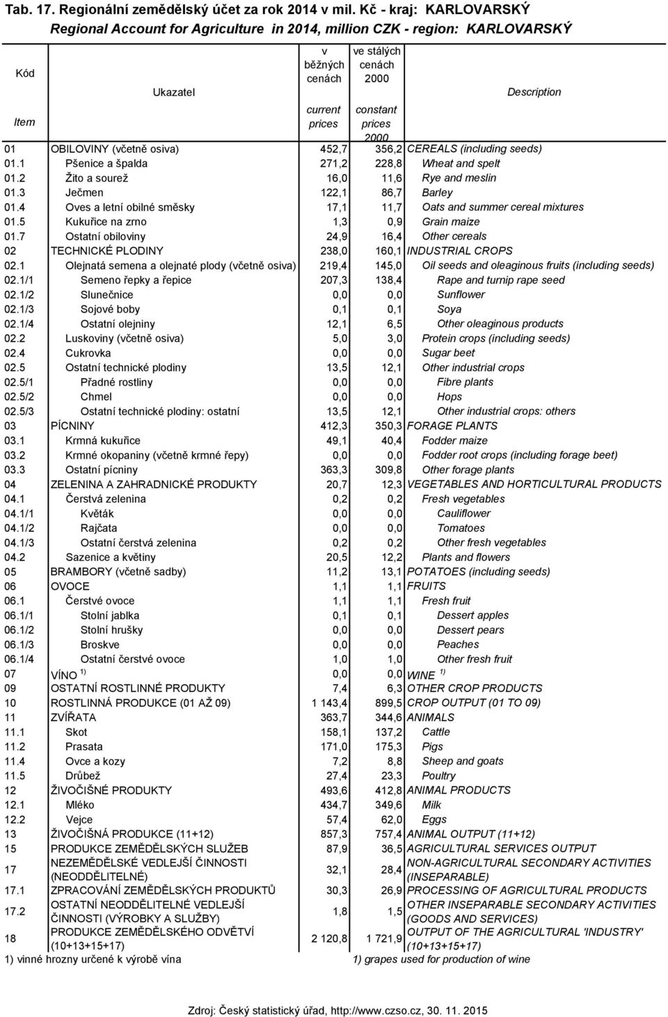 1 Pšenice a špalda 271,2 228,8 Wheat and spelt 01.2 Žito a sourež 16,0 11,6 Rye and meslin 01.3 Ječmen 122,1 86,7 Barley 01.4 Oves a letní obilné směsky,1 11,7 Oats and summer cereal mixtures 01.