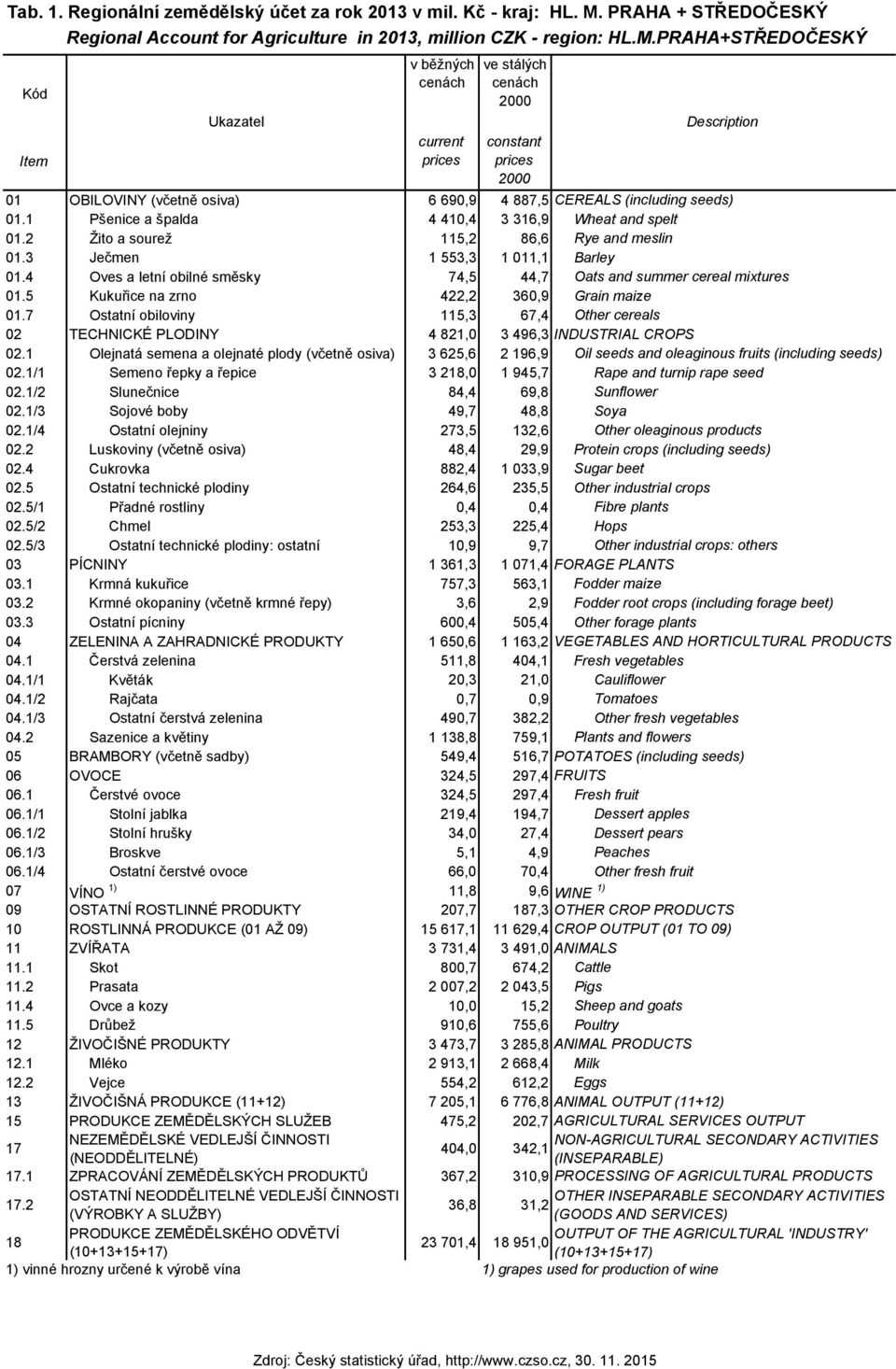 4 Oves a letní obilné směsky 74,5 44,7 Oats and summer cereal mixtures 01.5 Kukuřice na zrno 422,2 360,9 Grain maize 01.