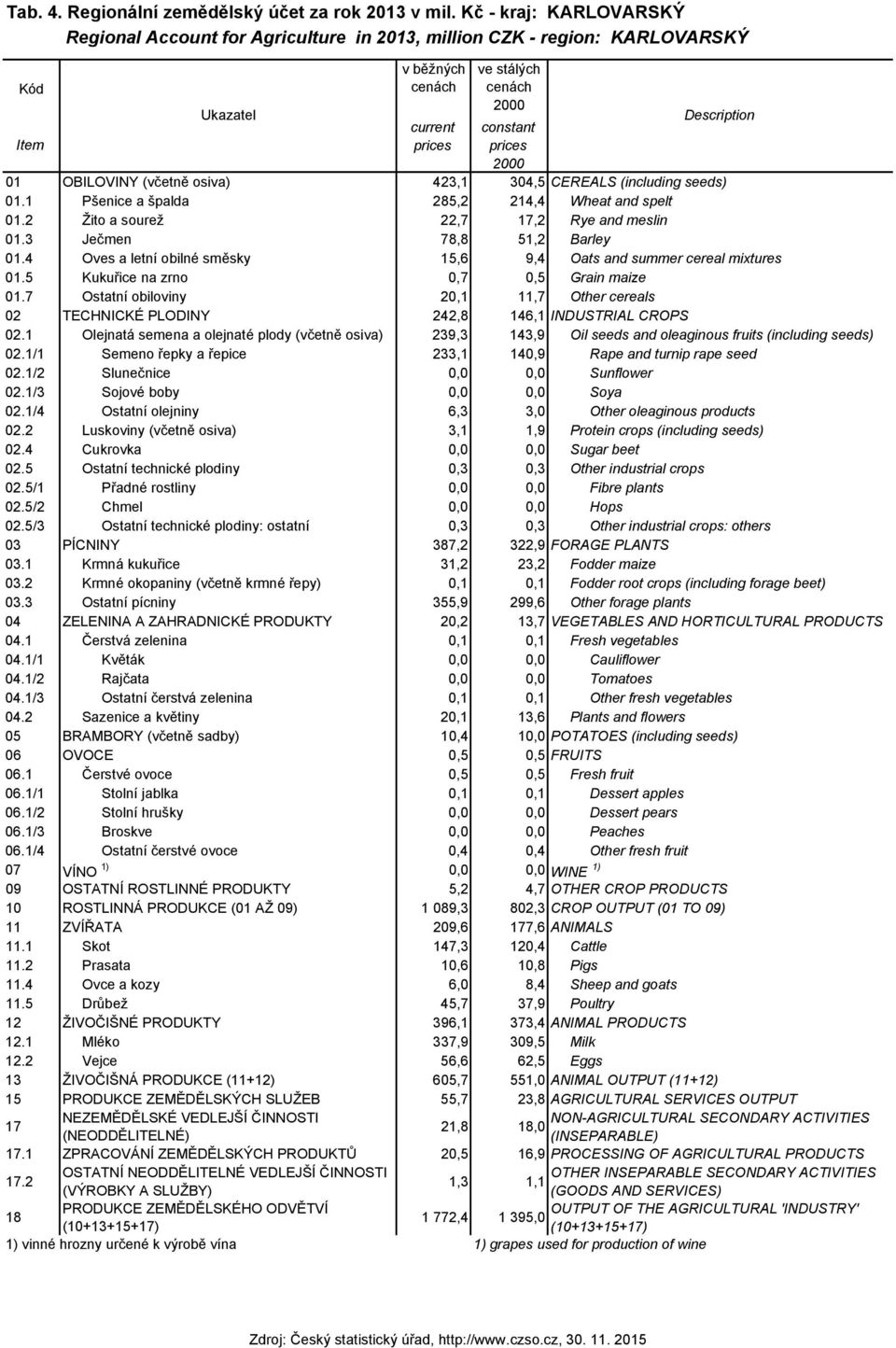 1 Pšenice a špalda 285,2 214,4 Wheat and spelt 01.2 Žito a sourež 22,7,2 Rye and meslin 01.3 Ječmen 78,8 51,2 Barley 01.4 Oves a letní obilné směsky 15,6 9,4 Oats and summer cereal mixtures 01.