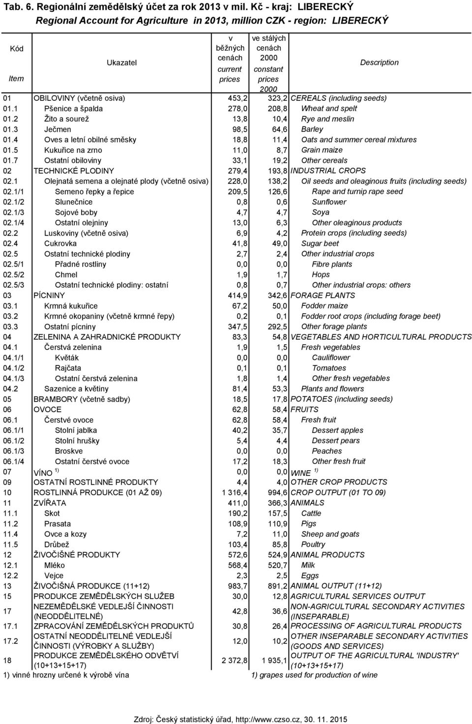 1 Pšenice a špalda 278,0 208,8 Wheat and spelt 01.2 Žito a sourež 13,8 10,4 Rye and meslin 01.3 Ječmen 98,5 64,6 Barley 01.4 Oves a letní obilné směsky,8 11,4 Oats and summer cereal mixtures 01.