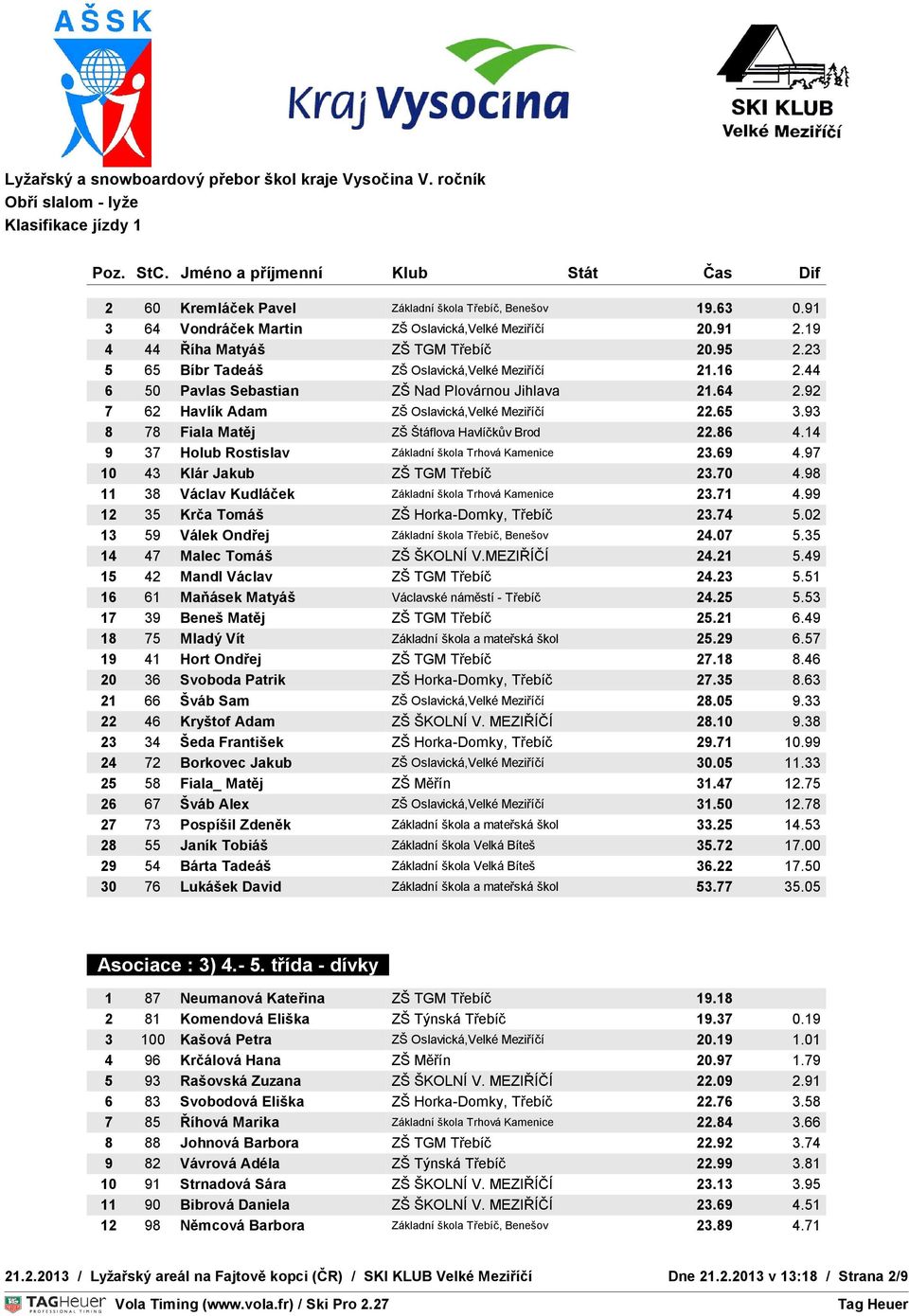 93 8 78 Fiala Matěj ZŠ Štáflova Havlíčkův Brod 22.86 4.14 OVNÍ 9 ČAS 37 Holub Rostislav Základní škola Trhová Kamenice 23.69 4.97 10 43 Klár Jakub ZŠ TGM Třebíč 23.70 TEPLOTA S 4.