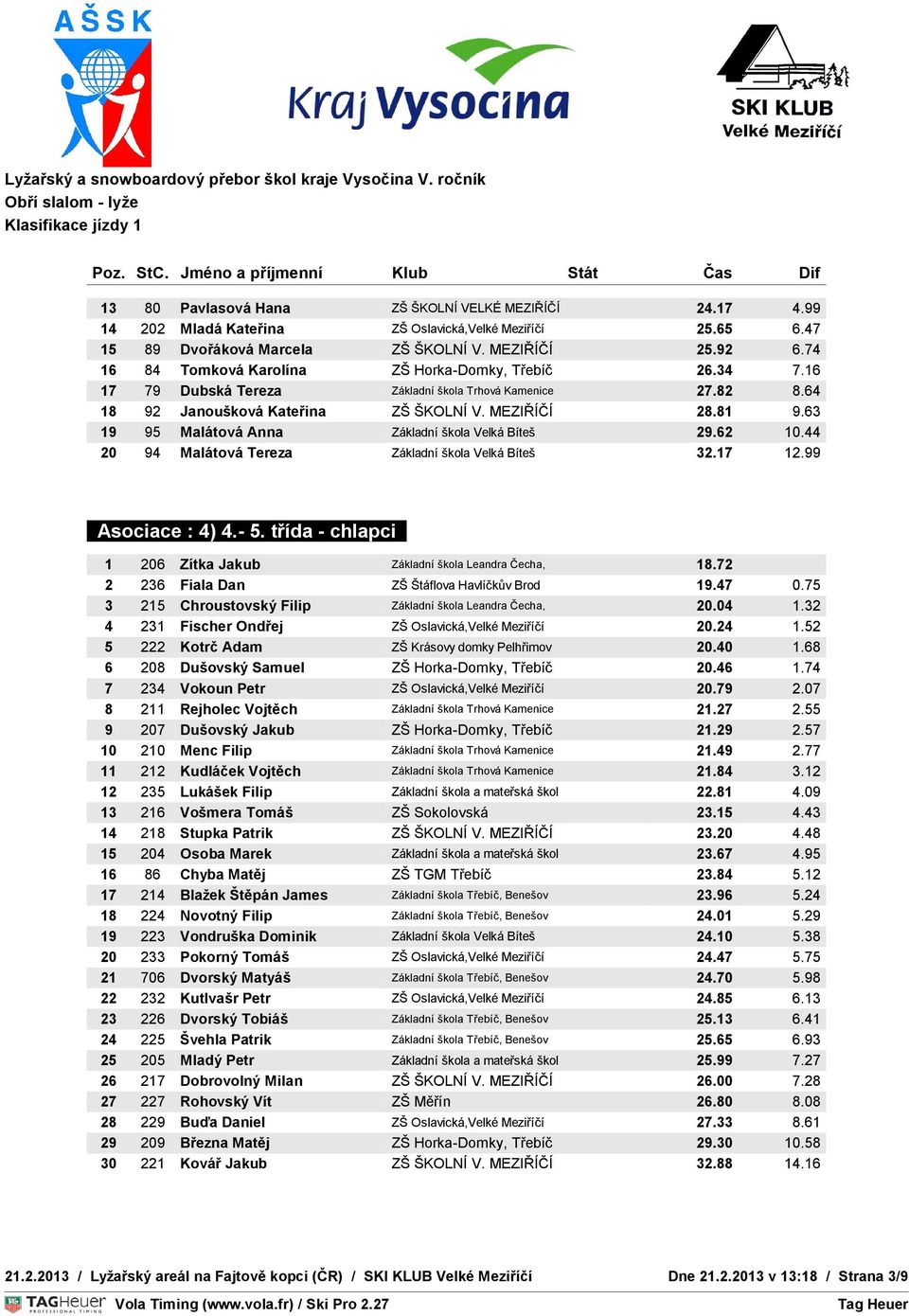 63 19 95 Malátová Anna Základní škola Velká Bíteš 29.62 10.44 OVNÍ 20 ČAS 94 Malátová Tereza Základní škola Velká Bíteš 32.17 12.99 TEPLOTA S : 0 C : 0 Asociace : 4) 4.- 5.