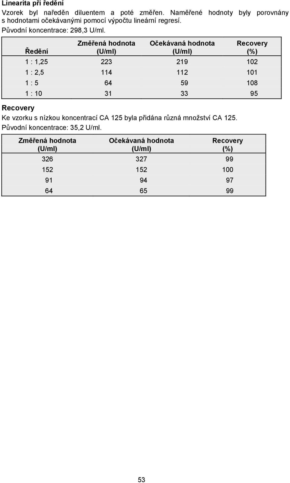 Změřená hodnota Očekávaná hodnota Recovery Ředění (U/ml) (U/ml) (%) 1 : 1,25 223 219 102 1 : 2,5 114 112 101 1 : 5 64 59 108 1 : 10 31