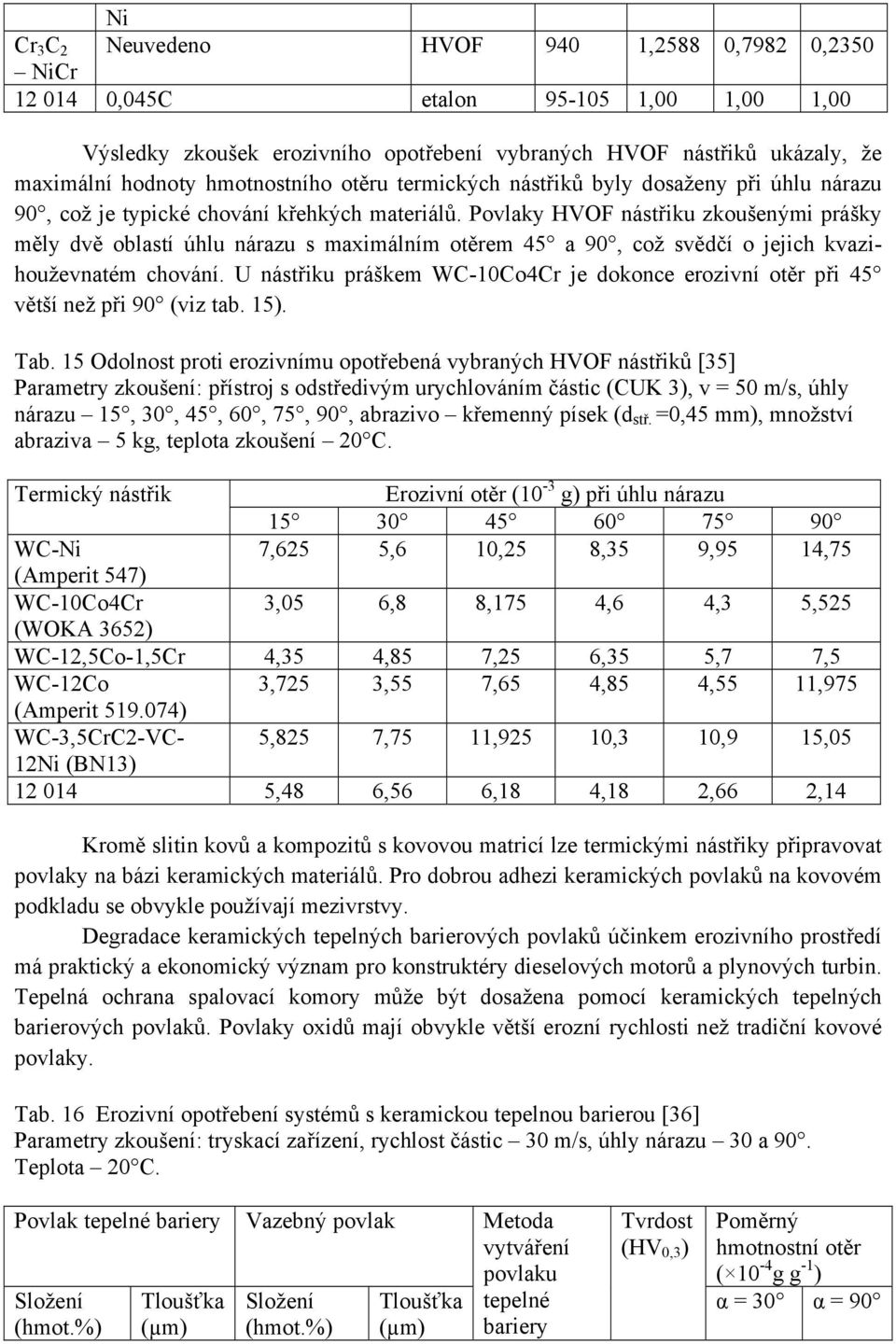 Povlaky HVOF nástřiku zkoušenými prášky měly dvě oblastí úhlu nárazu s maximálním otěrem 45 a 90, což svědčí o jejich kvazihouževnatém chování.