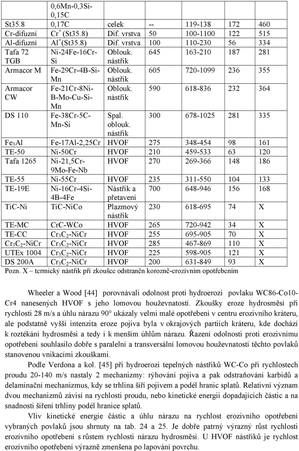 nástřik 590 618-836 232 364 300 678-1025 281 335 Fe 3 Al Fe-17Al-2,25Cr HVOF 275 348-454 98 161 TE-50 Ni-50Cr HVOF 210 459-533 63 120 Tafa 1265 Ni-21,5Cr- HVOF 270 269-366 148 186 9Mo-Fe-Nb TE-55