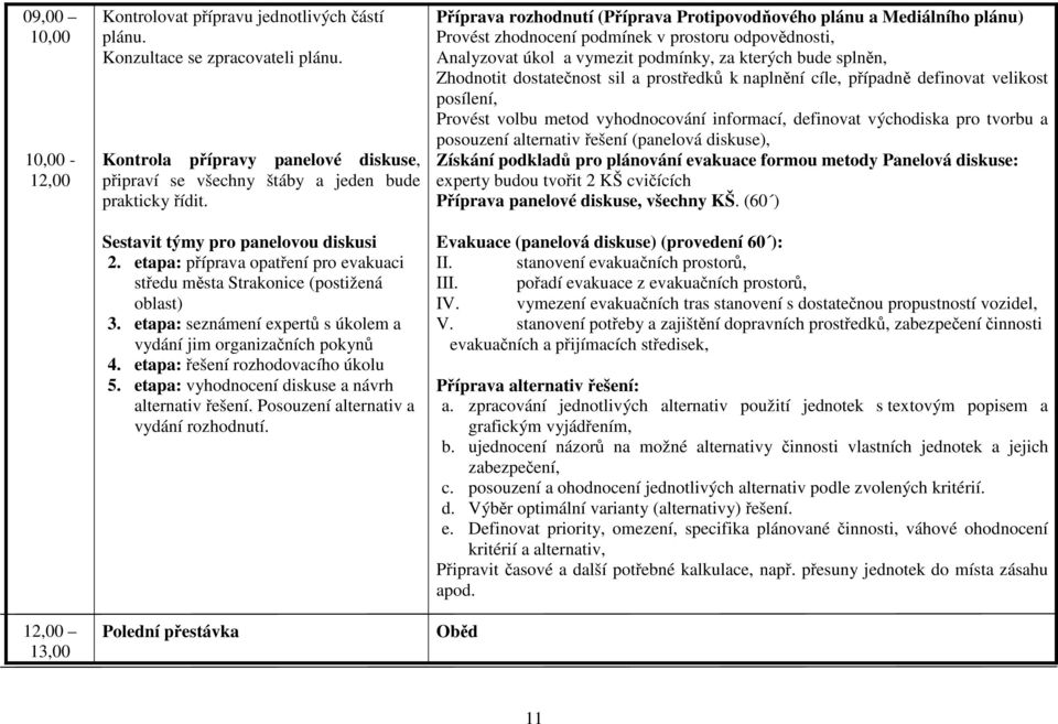 etapa: příprava opatření pro evakuaci středu města Strakonice (postižená oblast) 3. etapa: seznámení expertů s úkolem a vydání jim organizačních pokynů 4. etapa: řešení rozhodovacího úkolu 5.