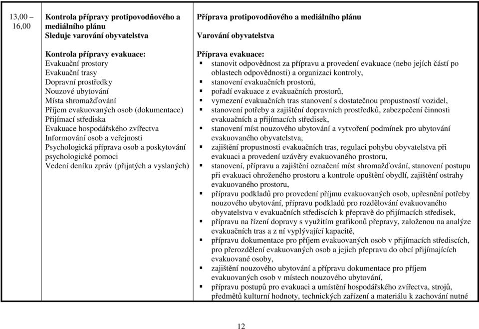 pomoci Vedení deníku zpráv (přijatých a vyslaných) Příprava protipovodňového a mediálního plánu Varování obyvatelstva Příprava evakuace: stanovit odpovědnost za přípravu a provedení evakuace (nebo