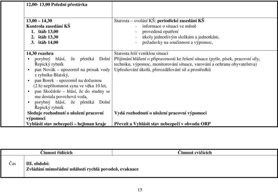 pan Skočdole hlásí, že do studny se mu dostala povrchová voda, porybný hlásí, že přetéká Dolní Řepický rybník Sleduje rozhodnutí o uložení pracovní výpomoci Vyhlásit stav nebezpečí hejtman kraje