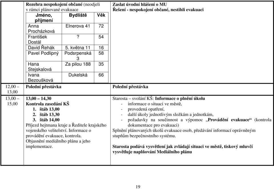 štáb 14,00 Příjezd hejtmana kraje a Ředitele krajského vojenského velitelství. Informace o provádění evakuace, kontrola. Objasnění mediálního plánu a jeho implementace.