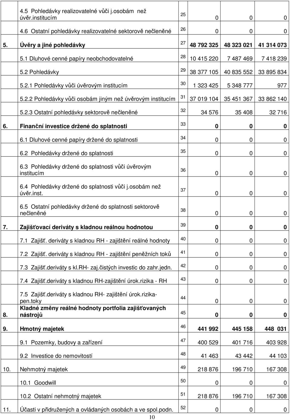 2.3 Ostatní pohledávky sektorově nečleněné 32 34 576 35 408 32 716 6. Finanční investice držené do splatnosti 33 6.1 Dluhové cenné papíry držené do splatnosti 34 6.