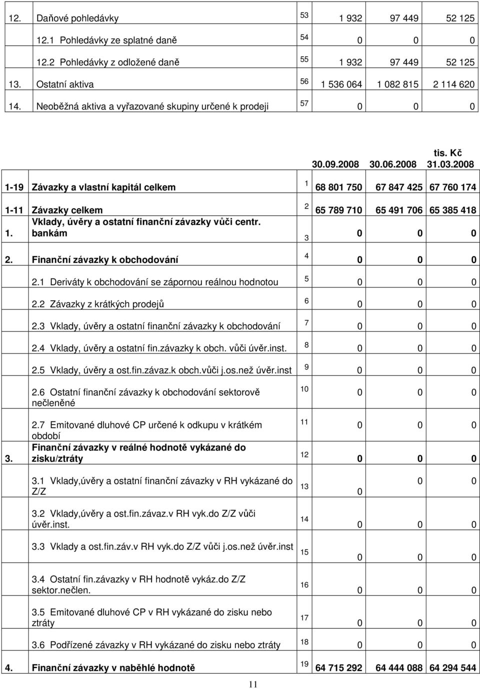 1. bankám 2. Finanční závazky k obchodování 1 2 3 4 68 801 750 67 847 425 67 760 174 65 789 710 65 491 706 65 385 418 2.1 Deriváty k obchodování se zápornou reálnou hodnotou 5 2.