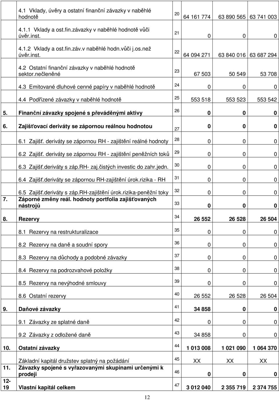 4 Podřízené závazky v naběhlé hodnotě 25 553 518 553 523 553 542 5. Finanční závazky spojené s převáděnými aktivy 6. Zajišťovací deriváty se zápornou reálnou hodnotou 26 27 6.1 Zajišť.