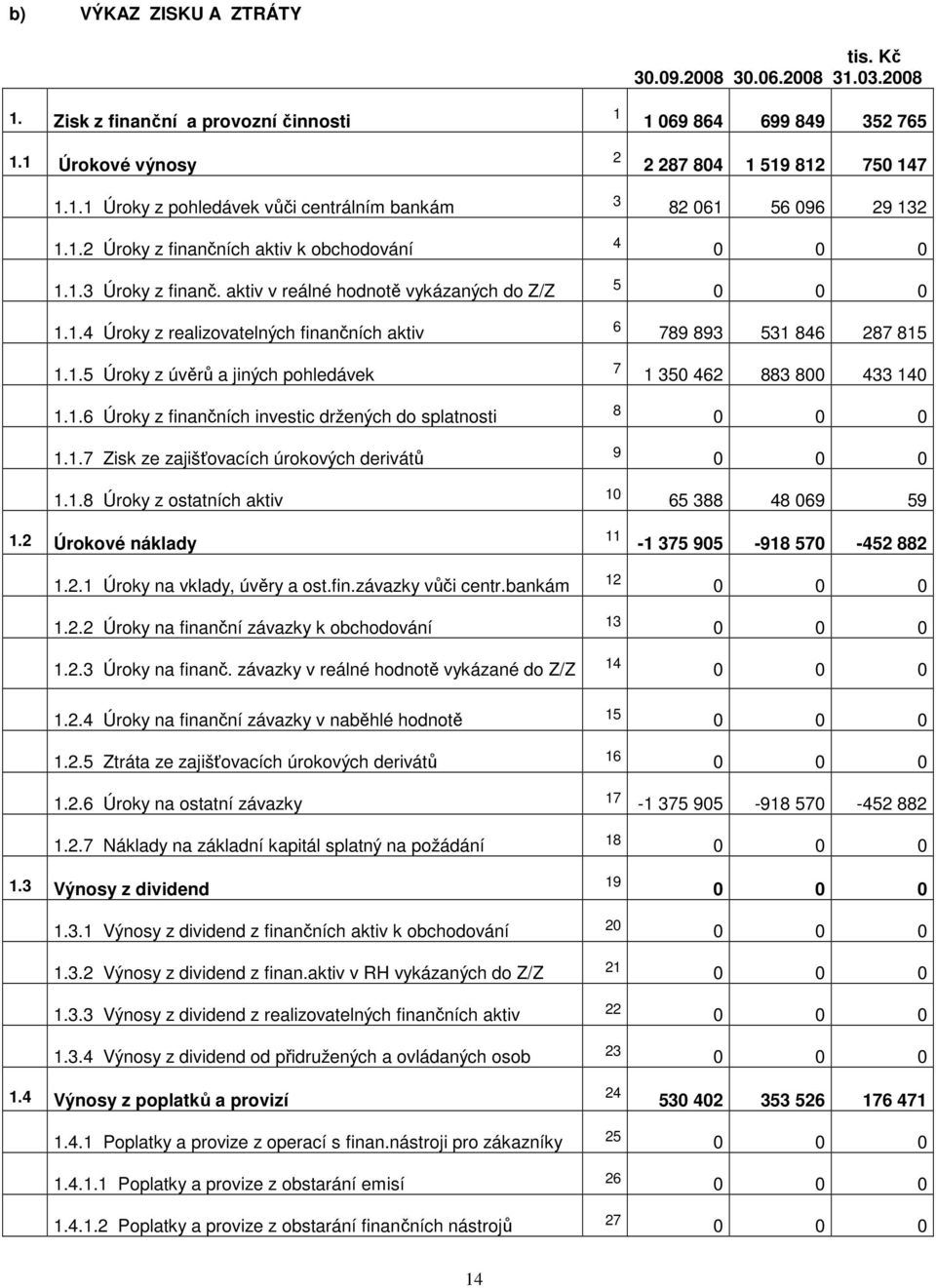 1.6 Úroky z finančních investic držených do splatnosti 8 1.1.7 Zisk ze zajišťovacích úrokových derivátů 9 1.1.8 Úroky z ostatních aktiv 10 65 388 48 069 59 1.