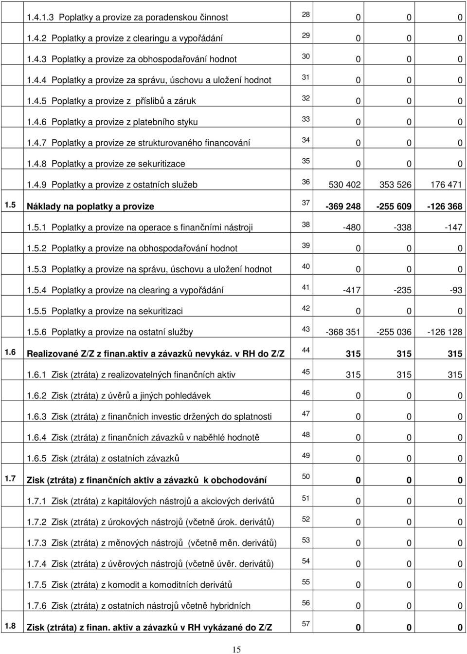 5 Náklady na poplatky a provize 37-369 248-255 609-126 368 1.5.1 Poplatky a provize na operace s finančními nástroji 38-480 -338-147 1.5.2 Poplatky a provize na obhospodařování hodnot 39 1.5.3 Poplatky a provize na správu, úschovu a uložení hodnot 4 0 1.