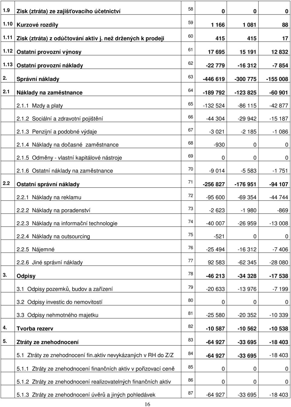 1.2 Sociální a zdravotní pojištění 66-44 304-29 942-15 187 2.1.3 Penzijní a podobné výdaje 67-3 021-2 185-1 086 2.1.4 Náklady na dočasné zaměstnance 68-93 2.1.5 Odměny - vlastní kapitálové nástroje 69 2.